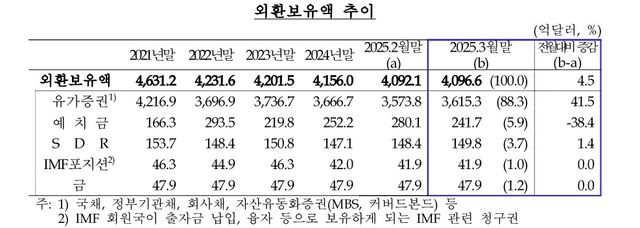외환보유액 추이