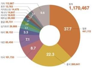 2024년도 주요 국적별 외국인 환자 비중(단위:명,%) 