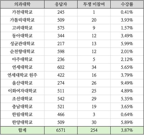 15개 의대 대학별 수강률