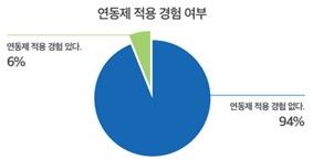 하도급대금 연동제 적용률 조사결과