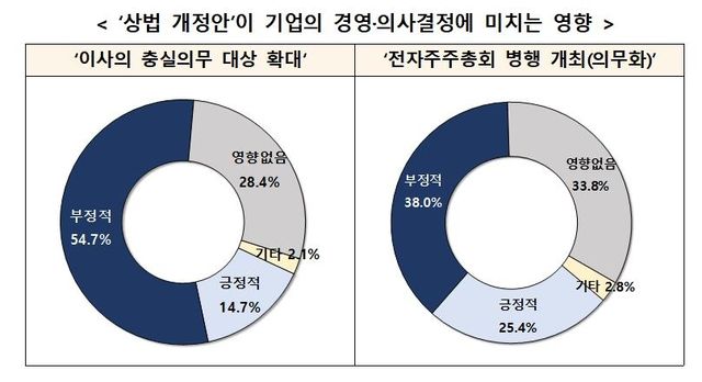 벤처기업협회 상법 개정안 의견조사