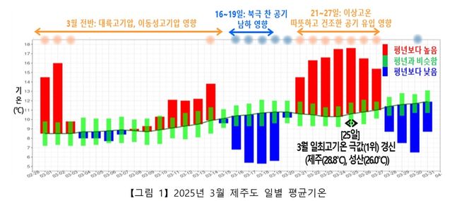 2025년 3월 제주도 일별 평균기온