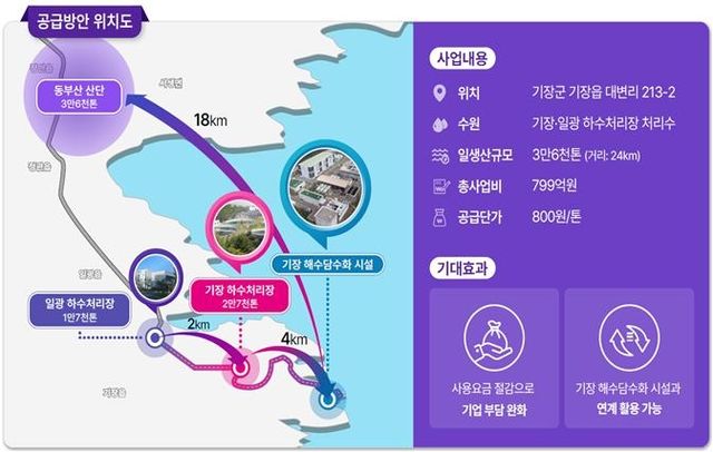 기장·일광 하수처리장 하수처리수 재이용 계획도