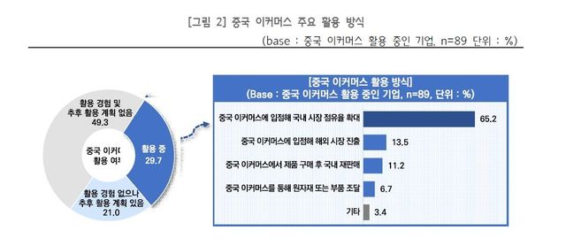 중국 이커머스 국내 진출 확대 의견조사