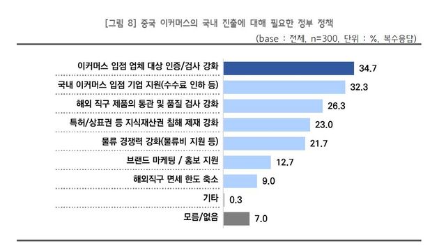 중국 이커머스 국내진출 확대 의견조사
