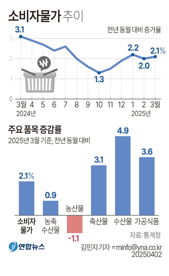3월 물가 2.1%↑, 석달째 2%대…가공식품·공공서비스 '들썩'(종합2보) - 2