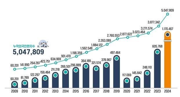 2009∼2024년도 연도별 외국인 환자 수 (단위:명)