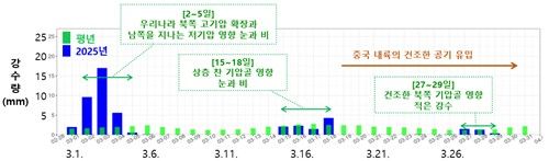 지난달 강수량 추이. [기상청 제공. 재판매 및 DB 금지]