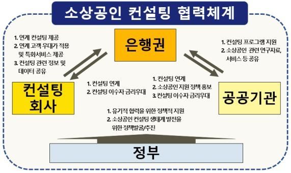 소상공인 컨설팅 협력체계