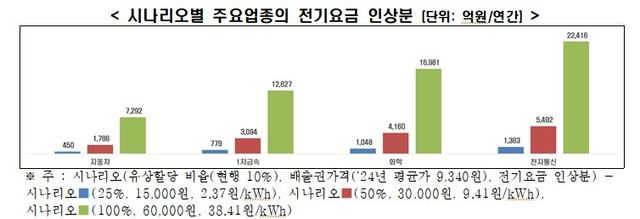 시나리오별 주요업종의 전기요금 인상분 