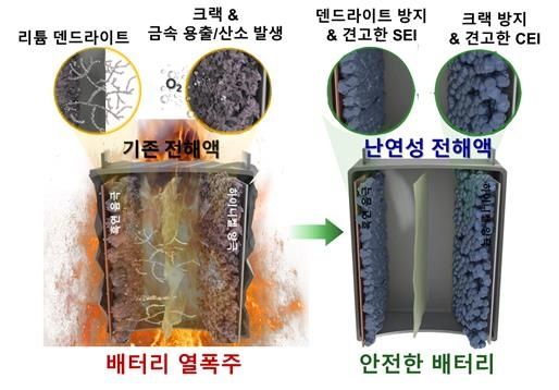 배터리 열폭주 막을 난연성 전해액 기술 개발