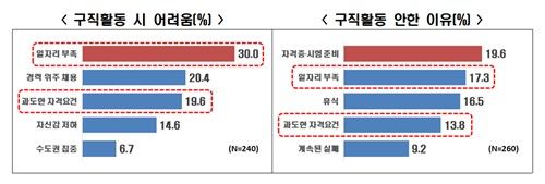 '구직활동 시 어려움'과 '구직활동 안 한 이유'