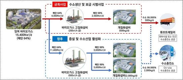 제주서도 음식물쓰레기로 청정수소 생산…하루 100대 충전 가능 - 2