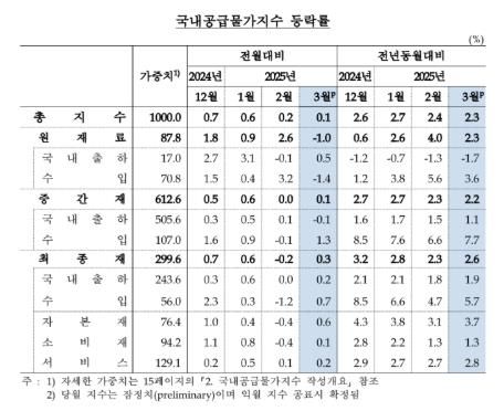 3월 국내 공급물가 6개월째 상승…생산자물가는 보합 - 2