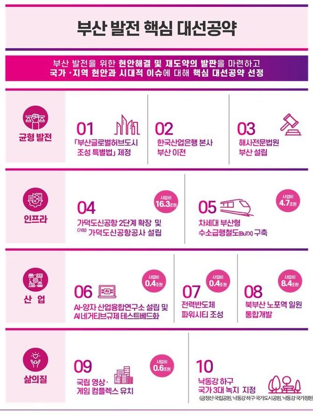 부산 발전 10대 핵심 대선 공약