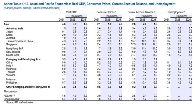 IMF 아태 지역 국가 성장률 전망