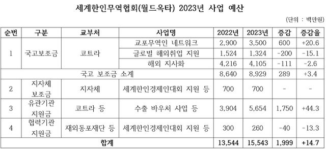 월드옥타 2023년 사업 예산