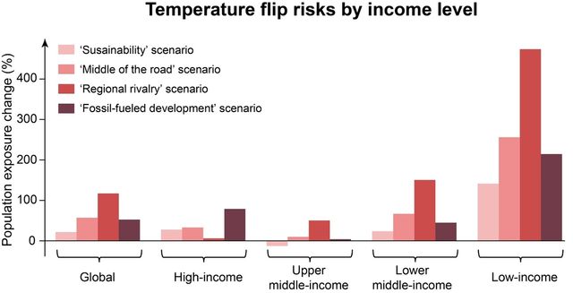 온실가스 배출 시나리오와 소득 수준에 따른 기온 반전 위험 변화