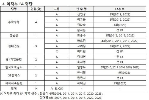 2025 V리그 여자부 FA 명단