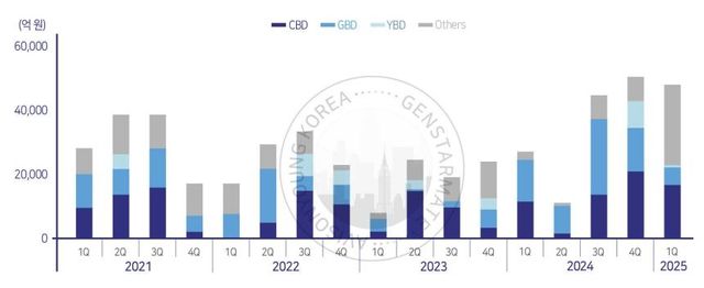 분기별 서울 오피스 거래 규모