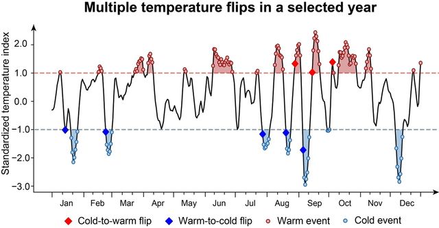 한 해에도 여러 번 발생하는 급격한 기온 반전