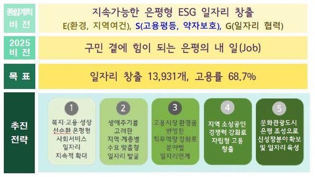 은평구 2025년 일자리대책 세부계획