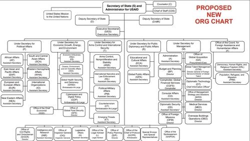미국 국무부 조직 개편안