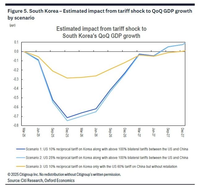 관세 충격에 따른 한국 성장률 영향