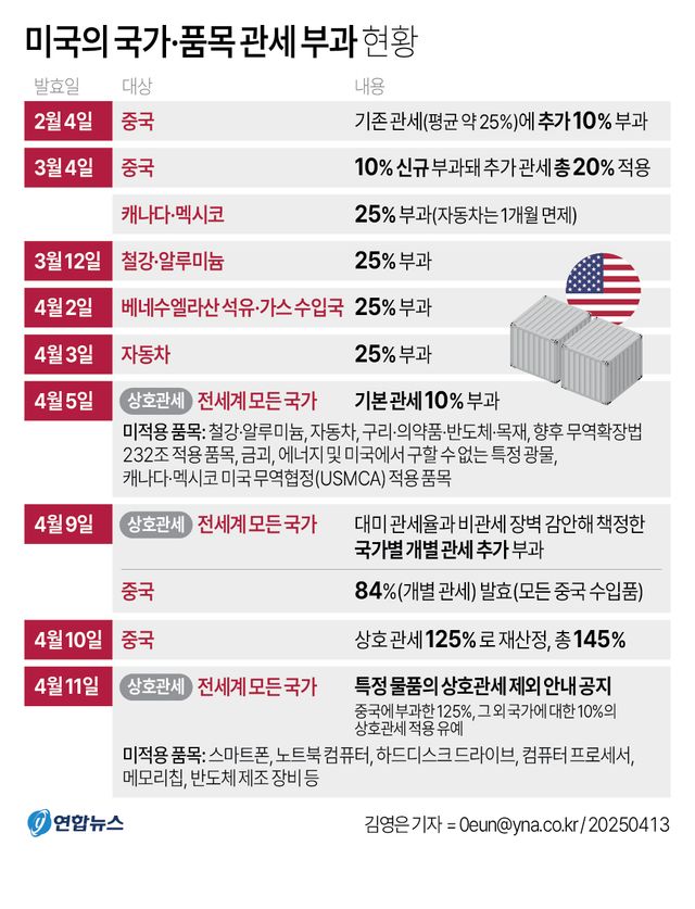 [그래픽] 미국의 국가·품목 관세 부과 현황