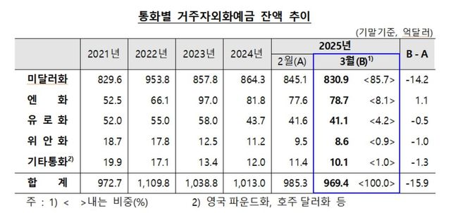 통화별 거주자외화예금 잔액 추이