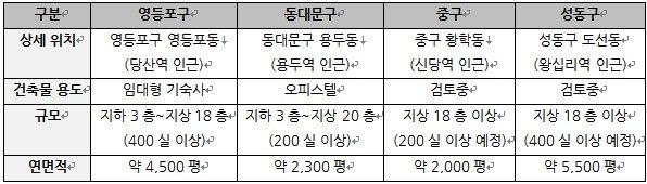 엠지알브이, 캐나다연금투자위원회와 서울 4곳에 주거 개발