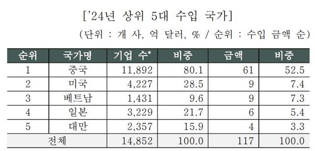 2024년 벤처기업 무역 동향