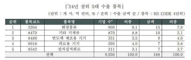 2024년 벤처기업 무역 동향
