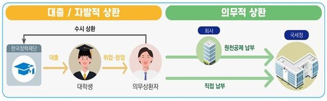 학자금 대출과 상환