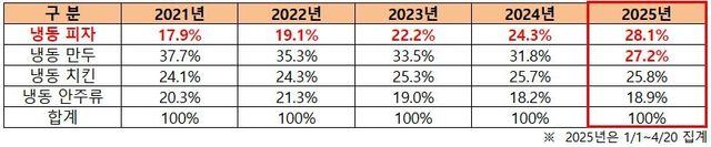 CU의 냉동 간편식의 품목별 매출 비