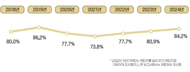 내국인 관광객 주요 교통수단