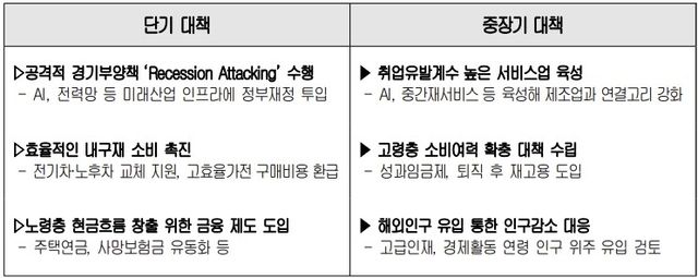 내수 소비 반등을 위한 단기·중장기 대책