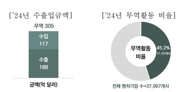2024년 벤처기업 무역 동향
