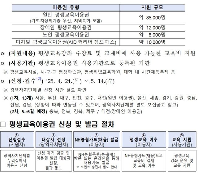 2025년 평생교육이용권 지원 사업