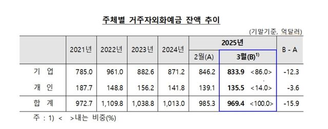 주체별 거주자외화예금 잔액 추이