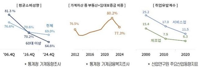 내수소비 부진 관련 구조적 요인