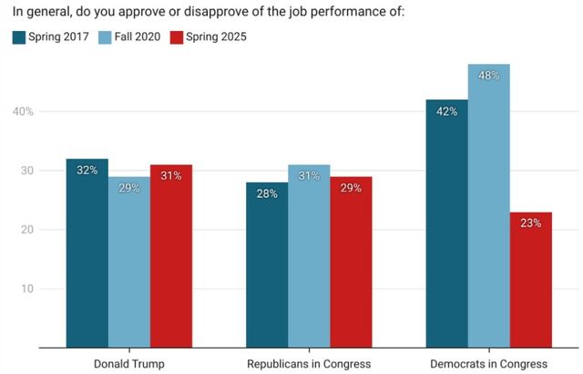 트럼프 대통령 및 여야 정당에 대한 18~29세 지지율
