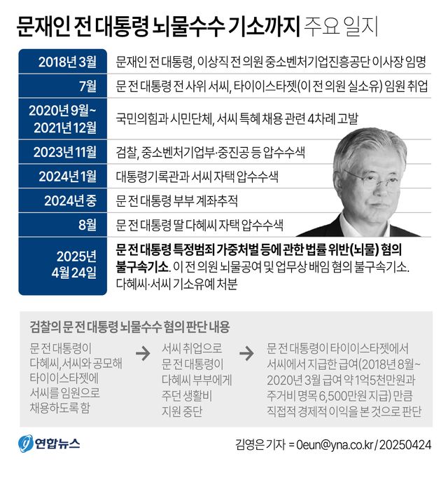 검찰, 문재인 전 대통령 2억여원 뇌물수수 혐의로 기소(종합2보) - 2