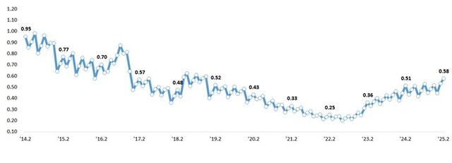 원화대출 연체율 추이