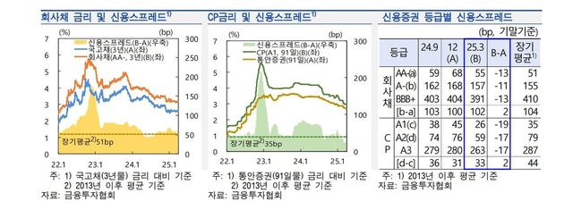 회사채·CP 신용스프레드 등