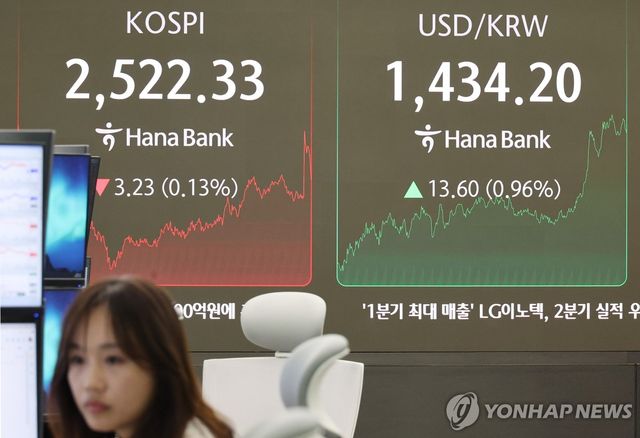 환율 14.4원 오른 1,435원