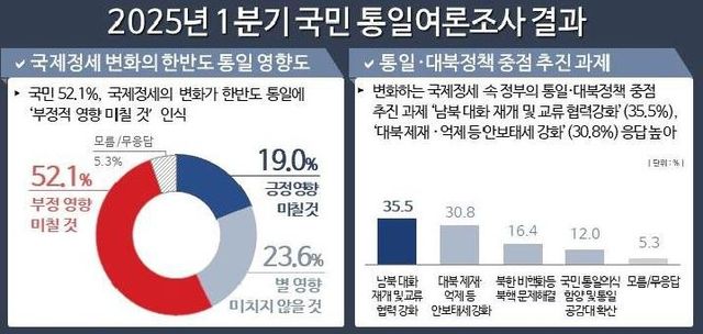 민주평통 1분기 국민 통일여론조사 결과