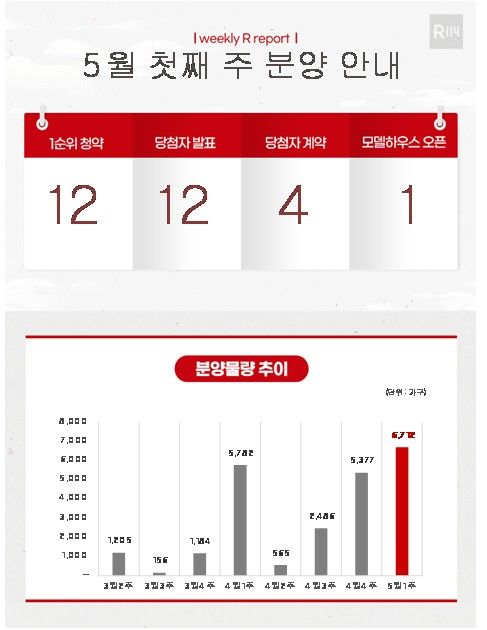 5월 첫째 주 분양 물량