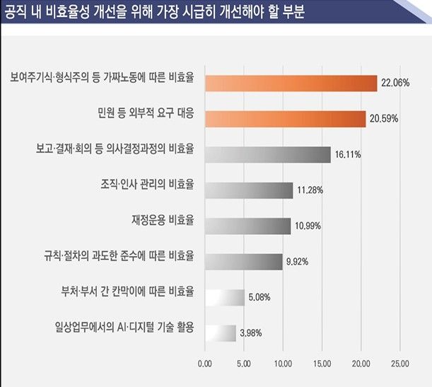 '공직 내 비효율 현황 및 개선방안'에 대한 인식조사 결과