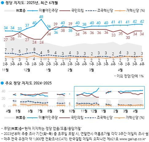 정당 지지도 조사